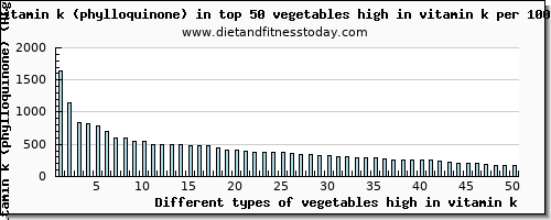 vegetables high in vitamin k vitamin k (phylloquinone) per 100g